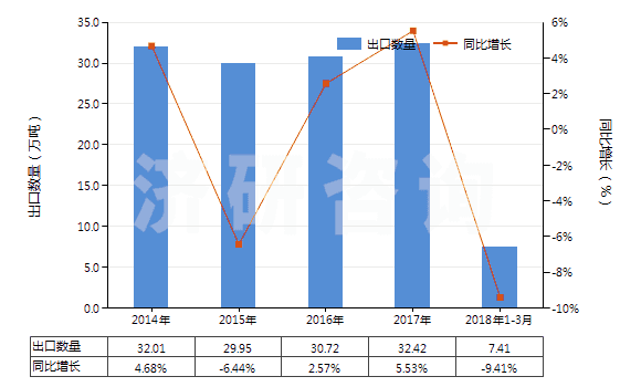 2014-2018年3月中國鐵的氧化物及氫氧化物(HS28211000)出口量及增速統(tǒng)計